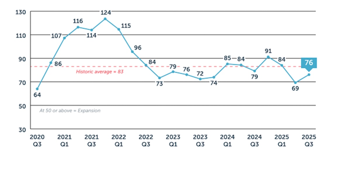 Business-Roundtable-CEO-Economic-Outlook-Index-Posts-Slight-Gain-Still-Lagging-Historically